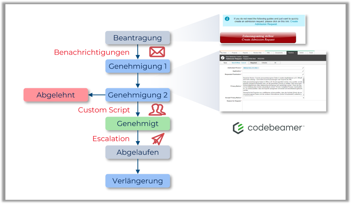 GRANT_Codebeamer_workflow-controlled_user_management_process